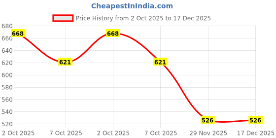 flipkart.com motoshield Moto Shield Car Chrome Door Handle for I20 OLD HYUNDAI Car Door Handle motoshield Price History Graph from 2 Oct 2025 to 17 Dec 2025