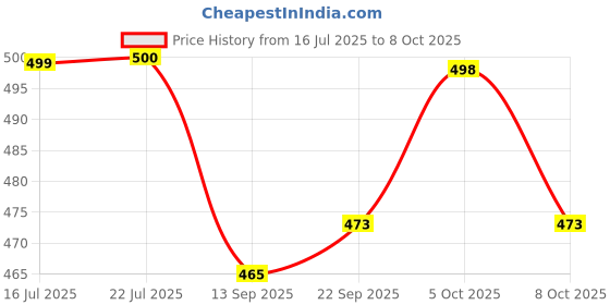 flipkart.com motoshield Non-convertibles Front, Rear Wind Deflector motoshield Price History Graph from 16 Jul 2025 to 8 Oct 2025