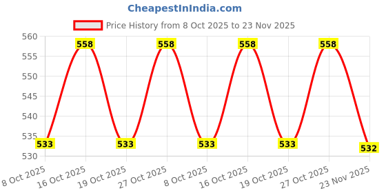 flipkart.com motoshield Non-convertibles Front, Rear Wind Deflector motoshield Price History Graph from 8 Oct 2025 to 23 Nov 2025