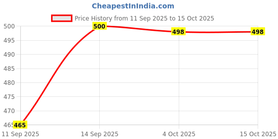 flipkart.com motoshield Non-convertibles Front, Rear Wind Deflector motoshield Price History Graph from 11 Sep 2025 to 15 Oct 2025