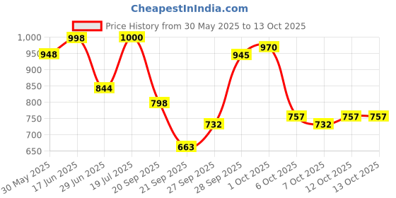 flipkart.com motoshield Non-convertibles Front Wind Deflector motoshield Price History Graph from 30 May 2025 to 13 Oct 2025