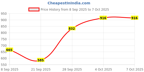 flipkart.com motoshield Non-convertibles Front Wind Deflector motoshield Price History Graph from 8 Sep 2025 to 6 Oct 2025