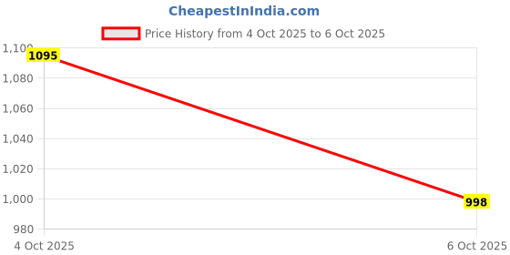 flipkart.com motoshield Non-convertibles Front Wind Deflector motoshield Price History Graph from 4 Oct 2025 to 6 Oct 2025