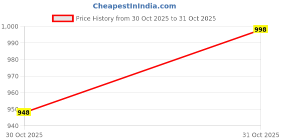 flipkart.com motoshield Non-convertibles Front Wind Deflector motoshield Price History Graph from 30 Oct 2025 to 31 Oct 2025