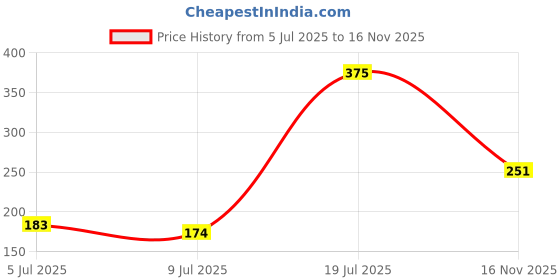 flipkart.com autopowerz Mototrcycle Mini Yellow/White 40 Watt LED Fog Light Fog Lamp Motorbike LED (9 V, 40 W) autopowerz Price History Graph from 5 Jul 2025 to 16 Nov 2025