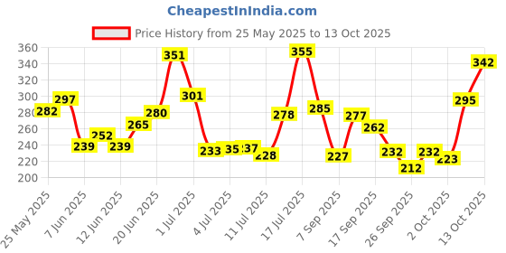 flipkart.com autopowerz Mototrcycle Mini Yellow/White LED Fog Light 40 Watt Universal for all Bikes Fog Lamp Motorbike LED (9 V, 40 W) autopowerz Price History Graph from 25 May 2025 to 13 Oct 2025