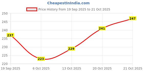 flipkart.com abc amol bicycle components Mototrcycle Mini Yellow/White LED Fog Light Universal for all Bikes Fog Lamp Fog Lamp Motorbike LED (9 V, 40 W) abc amol bicycle components Price History Graph from 19 Sep 2025 to 20 Oct 2025