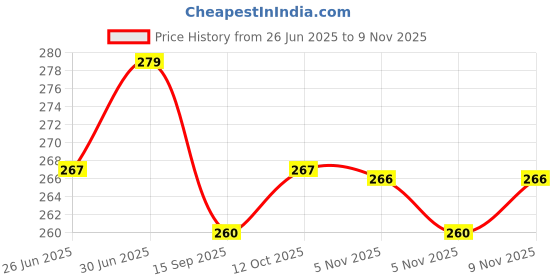 flipkart.com rhtdm Mototrcycle Mini Yellow/White LED Fog Light Universal for all Bikes Headlight Car, Motorbike LED (12 V, 36 W) rhtdm Price History Graph from 26 Jun 2025 to 9 Nov 2025