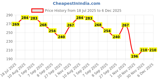flipkart.com mototrive Stylish Shark Fin Antenna – Upgrade Your Car in Seconds Satellite Vehicle Antenna mototrive Price History Graph from 18 Jul 2025 to 5 Dec 2025