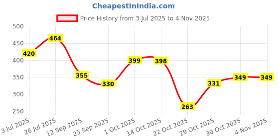flipkart.com expressbuys MotoVlogging Full Face with Chin+Mobile Holder+Mic(Combo)For Bikers Helmet Mount expressbuys Price History Graph from 3 Jul 2025 to 3 Nov 2025