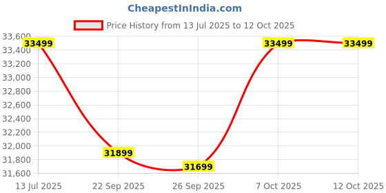 flipkart.com motovolt HUM Black 26 inches Single Speed Lithium-ion (Li-ion) Electric Cycle motovolt Price History Graph from 13 Jul 2025 to 12 Oct 2025