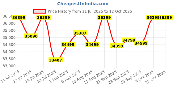flipkart.com motovolt HUM Standard Mid Range 26 inches Single Speed Lithium-ion (Li-ion) Electric Cycle motovolt Price History Graph from 11 Jul 2025 to 12 Oct 2025