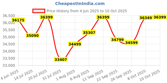 flipkart.com motovolt HUM Standard Mid Range - Carbon Grey 26 inches Single Speed Lithium-ion (Li-ion) Electric Cycle motovolt Price History Graph from 4 Jun 2025 to 9 Oct 2025