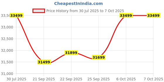 flipkart.com motovolt HUM Standard Normal Range 26 inches Single Speed Lithium-ion (Li-ion) Electric Cycle motovolt Price History Graph from 30 Jul 2025 to 7 Oct 2025