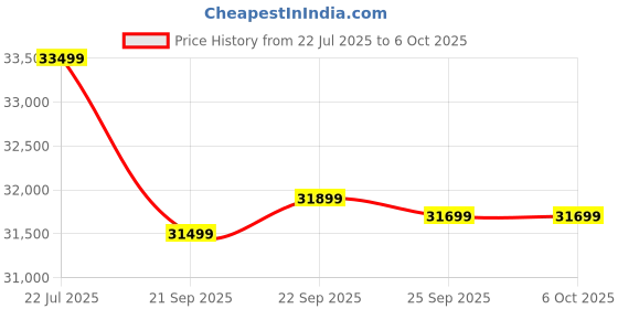 flipkart.com motovolt HUM Standard Normal Range 26 inches Single Speed Lithium-ion (Li-ion) Electric Cycle motovolt Price History Graph from 22 Jul 2025 to 6 Oct 2025