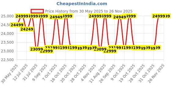 flipkart.com motovolt KIVO 24 Lite Aqua Electric Bicycle with Extended Carrier 24 inches Single Speed Lithium-ion (Li-ion) Electric Cycle motovolt Price History Graph from 30 May 2025 to 25 Nov 2025