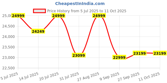 flipkart.com motovolt KIVO 24 Lite Pink Electric Bicycle with Extended Carrier 24 inches Single Speed Lithium-ion (Li-ion) Electric Cycle motovolt Price History Graph from 5 Jul 2025 to 10 Oct 2025