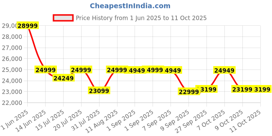 flipkart.com motovolt KIVO Easy Bicycle with Integrated Back Carrier 26 inches Single Speed Lithium-ion (Li-ion) Electric Cycle motovolt Price History Graph from 1 Jun 2025 to 11 Oct 2025