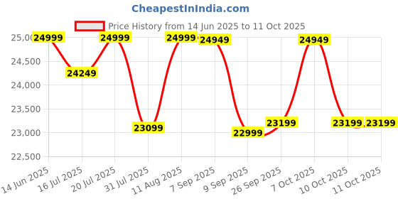 flipkart.com motovolt KIVO Easy Bicycle with Integrated Back Carrier 26 inches Single Speed Lithium-ion (Li-ion) Electric Cycle motovolt Price History Graph from 14 Jun 2025 to 11 Oct 2025