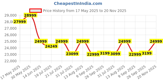 flipkart.com motovolt KIVO Easy Bicycle with Integrated Back Carrier 26 inches Single Speed Lithium-ion (Li-ion) Electric Cycle motovolt Price History Graph from 17 May 2025 to 20 Nov 2025