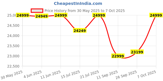 flipkart.com motovolt KIVO Easy Electric Bicycle with Extended Back Carrier 26 inches Single Speed Lithium-ion (Li-ion) Electric Cycle motovolt Price History Graph from 30 May 2025 to 7 Oct 2025