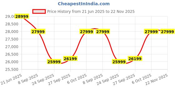 flipkart.com motovolt KIVO Easy Neon 26 inches Single Speed Lithium-ion (Li-ion) Electric Cycle motovolt Price History Graph from 21 Jun 2025 to 22 Nov 2025