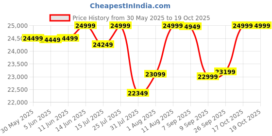flipkart.com motovolt KIVO Lite Grey Electric Bicycle with Extended Carrier 26 inches Single Speed Lithium-ion (Li-ion) Electric Cycle motovolt Price History Graph from 30 May 2025 to 18 Oct 2025