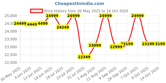 flipkart.com motovolt KIVO Lite Neon Electric Bicycle with Extended Carrier 26 inches Single Speed Lithium-ion (Li-ion) Electric Cycle motovolt Price History Graph from 30 May 2025 to 14 Oct 2025