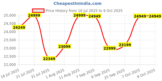 flipkart.com motovolt Kivo Lite Normal Range Red 26 inches Single Speed Lithium-ion (Li-ion) Electric Cycle motovolt Price History Graph from 16 Jul 2025 to 9 Oct 2025