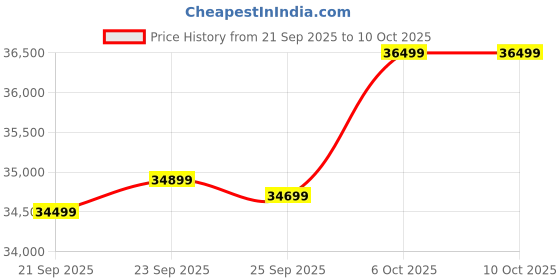 flipkart.com motovolt Kivo Standard Long Range Neon Satin 26 inches Single Speed Lithium-ion (Li-ion) Electric Cycle motovolt Price History Graph from 21 Sep 2025 to 10 Oct 2025
