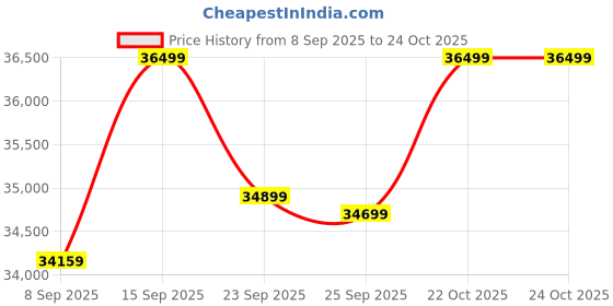 flipkart.com motovolt Kivo Standard Long Range Solid Grey Satin 26 inches Single Speed Lithium-ion (Li-ion) Electric Cycle motovolt Price History Graph from 8 Sep 2025 to 22 Oct 2025