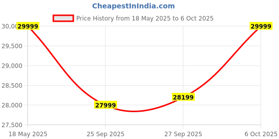 flipkart.com motovolt KIVO Standard Normal Range 26 inches Single Speed Lithium-ion (Li-ion) Electric Cycle motovolt Price History Graph from 18 May 2025 to 6 Oct 2025
