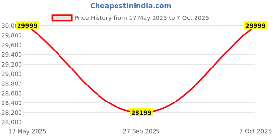 flipkart.com motovolt KIVO Standard Normal Range 26 inches Single Speed Lithium-ion (Li-ion) Electric Cycle motovolt Price History Graph from 17 May 2025 to 7 Oct 2025