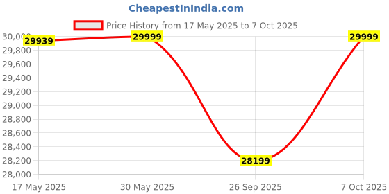 flipkart.com motovolt KIVO Standard Normal Range 26 inches Single Speed Lithium-ion (Li-ion) Electric Cycle motovolt Price History Graph from 17 May 2025 to 7 Oct 2025