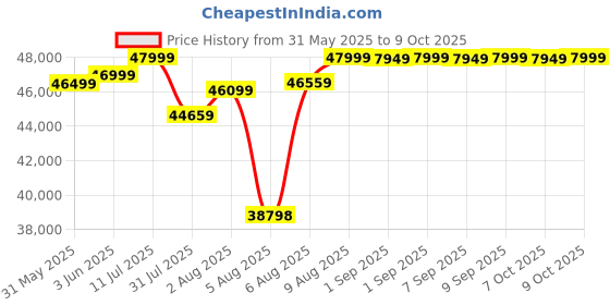 flipkart.com motovolt URBN Long range Standard 20 inches Single Speed Lithium-ion (Li-ion) Electric Cycle motovolt Price History Graph from 31 May 2025 to 9 Oct 2025