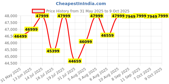 flipkart.com motovolt URBN Long range Standard 20 inches Single Speed Lithium-ion (Li-ion) Electric Cycle motovolt Price History Graph from 31 May 2025 to 7 Oct 2025