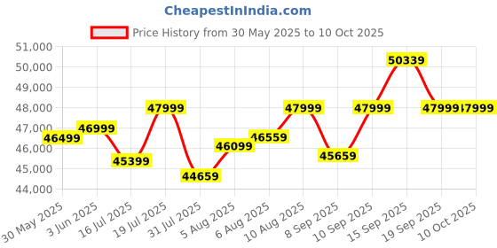 flipkart.com motovolt URBN Long range Standard Orange 20 inches Single Speed Lithium-ion (Li-ion) Electric Cycle motovolt Price History Graph from 30 May 2025 to 9 Oct 2025