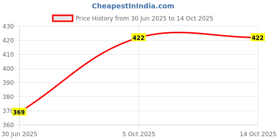 flipkart.com motoway Solid Men Raincoat motoway Price History Graph from 30 Jun 2025 to 14 Oct 2025