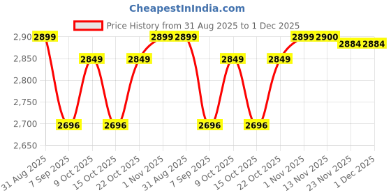 flipkart.com motoxpert RE Continental GT 650 Bike Crash Guard motoxpert Price History Graph from 31 Aug 2025 to 1 Dec 2025