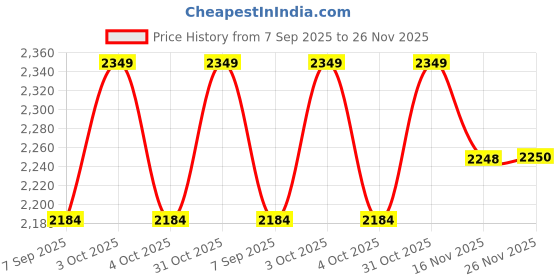 flipkart.com motoxpert Royal Enfield Himalayan 450 Heavy Duty Crash Guard motoxpert Price History Graph from 7 Sep 2025 to 26 Nov 2025