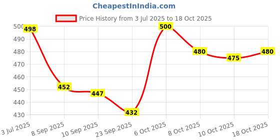 flipkart.com motrex Men Cargos motrex Price History Graph from 3 Jul 2025 to 17 Oct 2025
