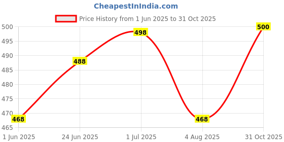 flipkart.com motrex Men Cargos motrex Price History Graph from 1 Jun 2025 to 31 Oct 2025