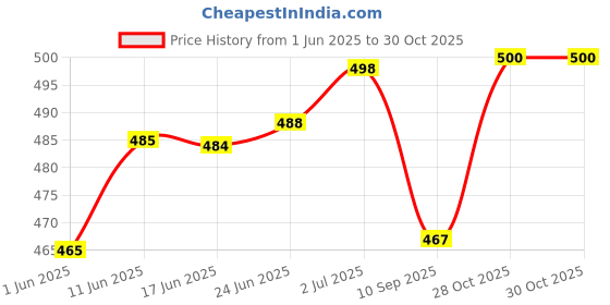 flipkart.com motrex Men Cargos motrex Price History Graph from 1 Jun 2025 to 30 Oct 2025