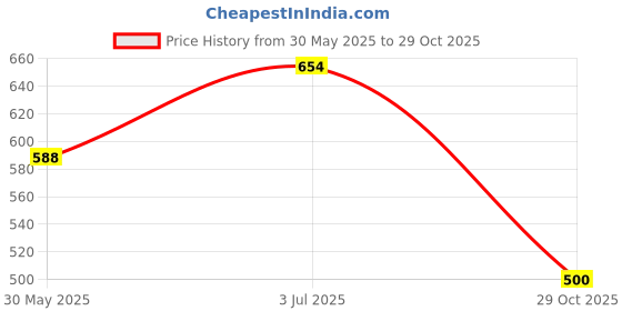 flipkart.com motrex Men Cargos motrex Price History Graph from 30 May 2025 to 29 Oct 2025
