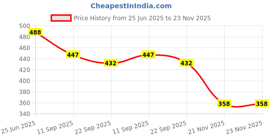 flipkart.com motrex Men Cargos motrex Price History Graph from 25 Jun 2025 to 23 Nov 2025