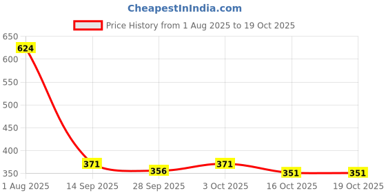 flipkart.com motrex Men Cargos motrex Price History Graph from 1 Aug 2025 to 16 Oct 2025