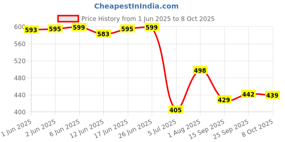 flipkart.com motrex Men Colorblock Casual Jacket motrex Price History Graph from 1 Jun 2025 to 8 Oct 2025