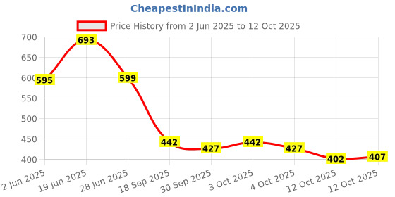 flipkart.com motrex Men Colorblock Casual Jacket motrex Price History Graph from 2 Jun 2025 to 12 Oct 2025