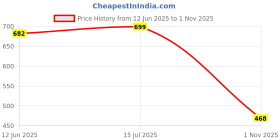 flipkart.com motrex Men Colorblock Casual Jacket motrex Price History Graph from 12 Jun 2025 to 1 Nov 2025