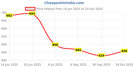 flipkart.com motrex Men Colorblock Casual Jacket motrex Price History Graph from 14 Jun 2025 to 24 Oct 2025